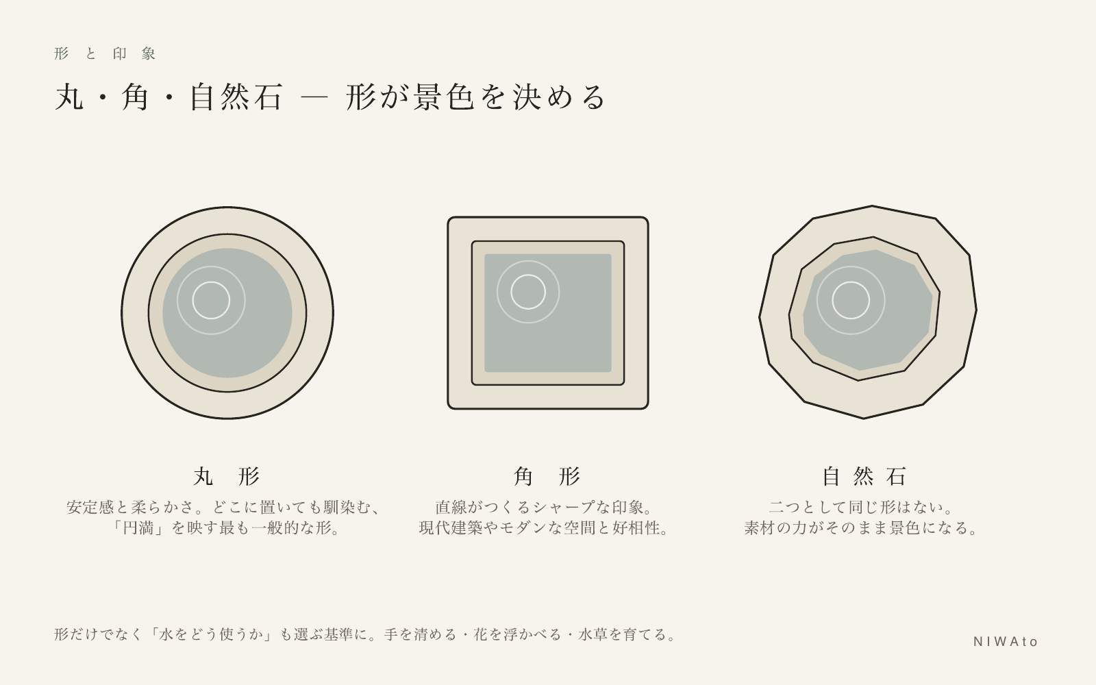 水鉢の形の違い｜丸形・角形・自然石（不定形）の比較図