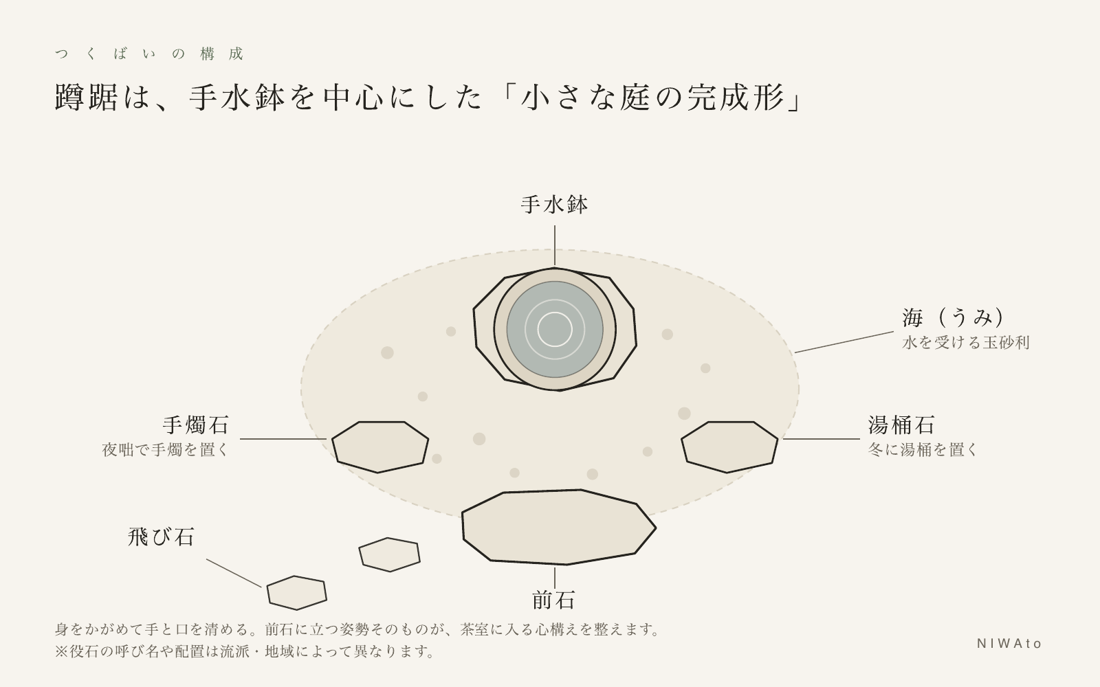 蹲踞（つくばい）の構成図｜手水鉢・前石・手燭石・湯桶石・海の配置