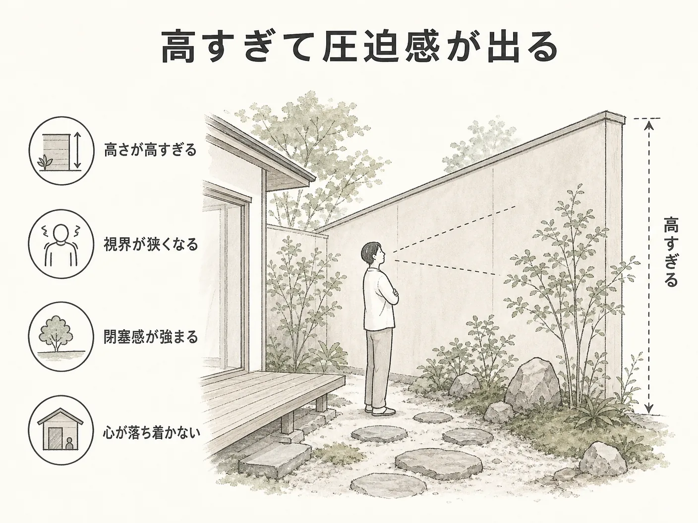 外構 フェンス 後悔の高すぎて圧迫感が出るを表す図解イラスト