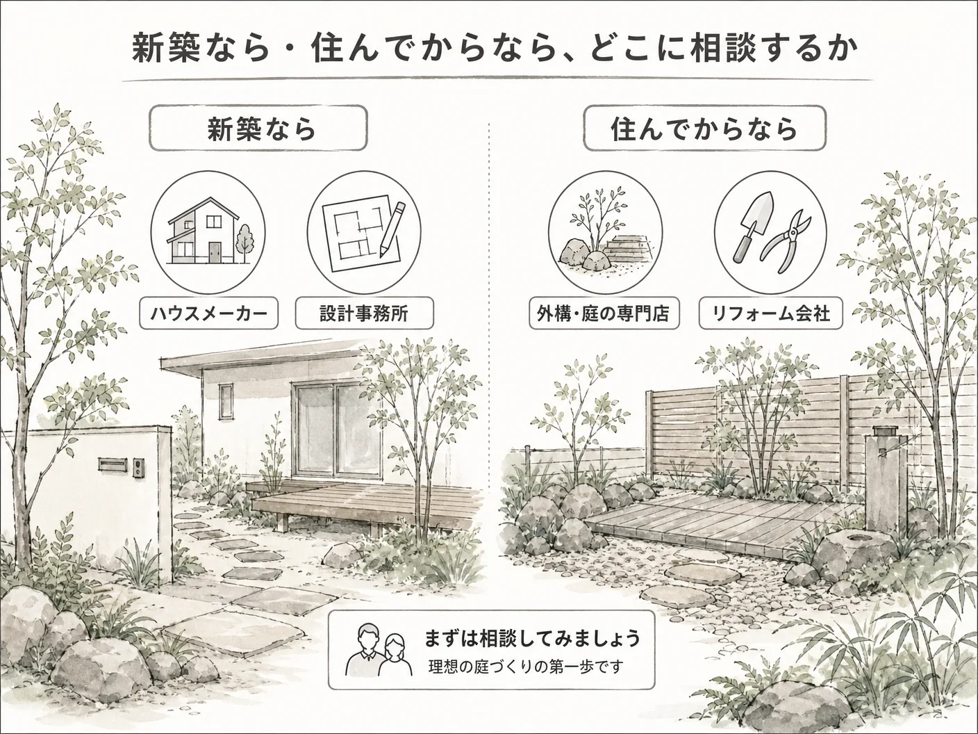 姫路 外構の新築なら・住んでからなら、どこに相談するかを表す図解イラスト