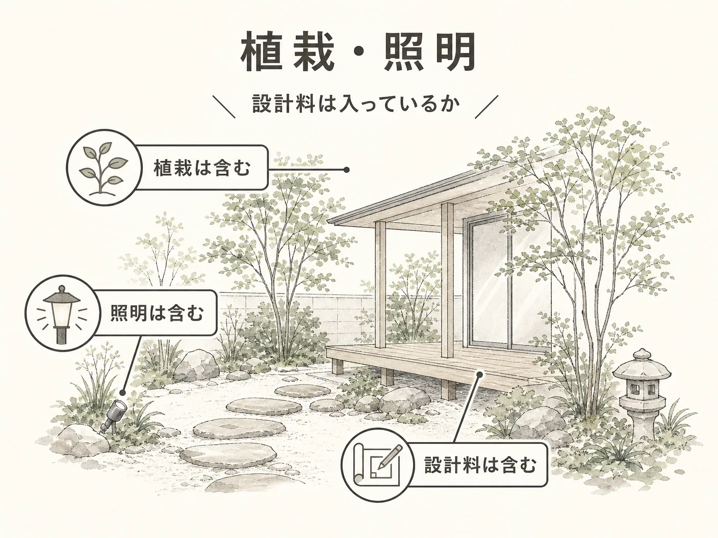 姫路 外構 見積もりの植栽・照明・設計料は入っているかを表す図解イラスト
