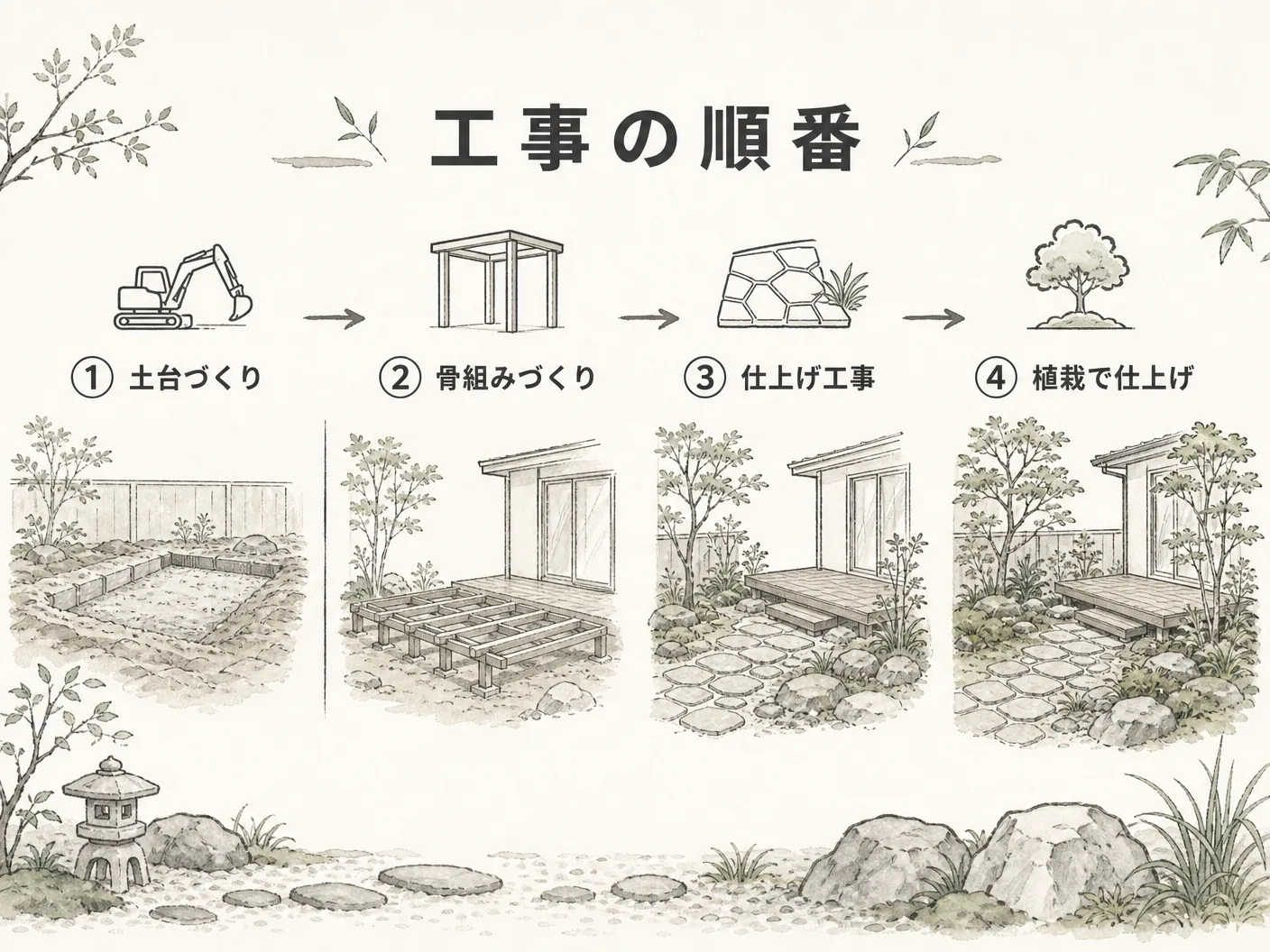姫路 庭 リフォームの工事の順番を表す図解イラスト