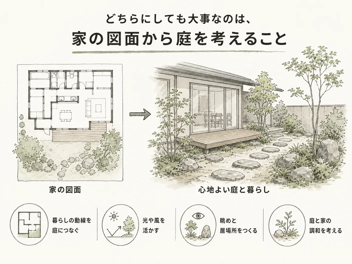 新築 外構 別業者のどちらにしても大事なのは、家の図面から庭を考えることを表す図解イラスト