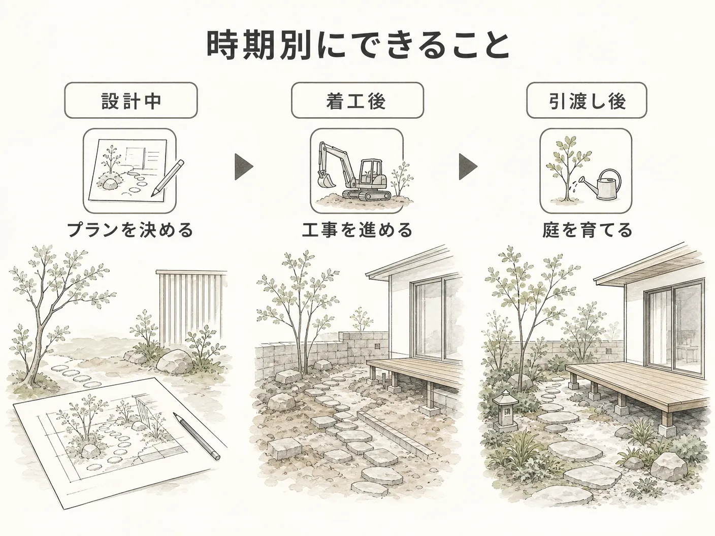新築 外構 タイミングの時期別にできること（設計中／着工後／引渡し後）を表す図解イラスト