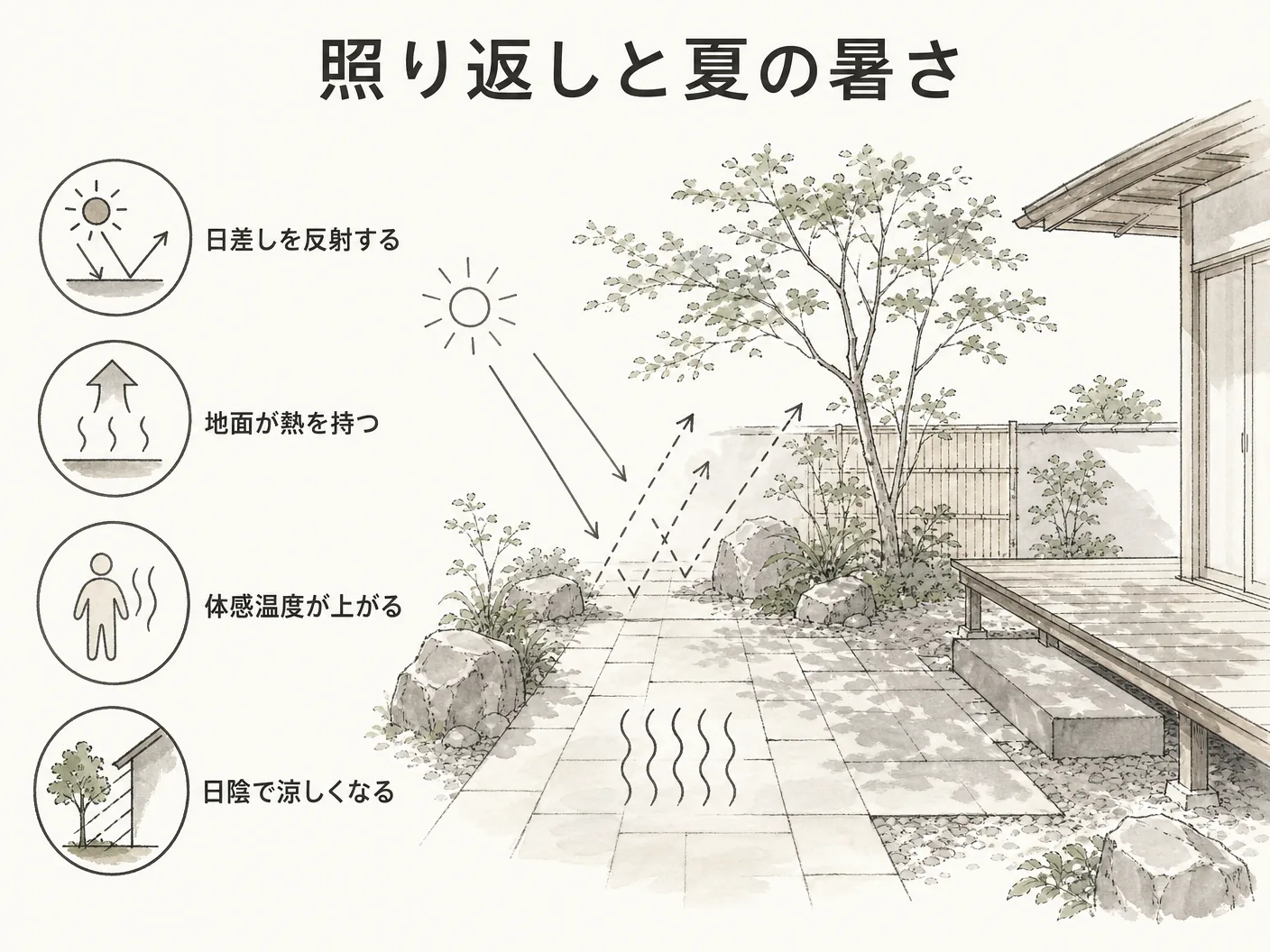 外構 コンクリート 後悔の照り返しと夏の暑さを表す図解イラスト