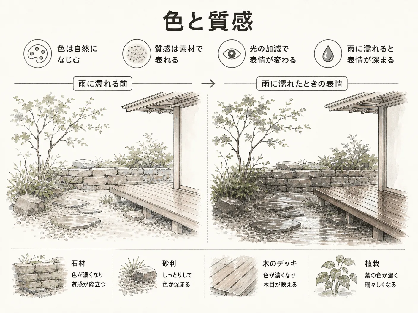 竜山石 庭の色と質感・雨に濡れたときの表情を表す図解イラスト